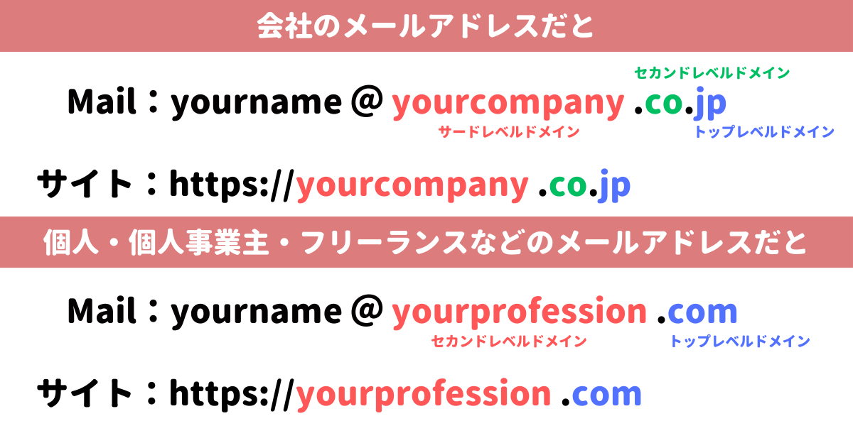 独自ドメインのメールアドレス例
会社用や個人用の図解