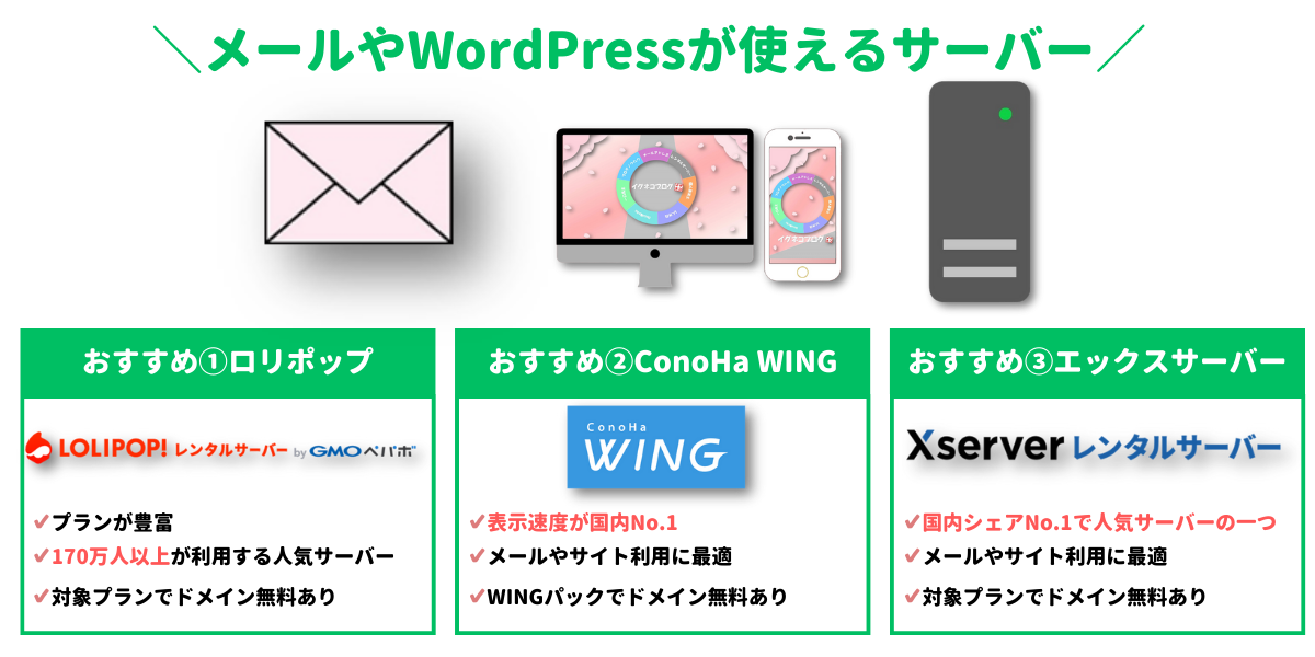メールとWordPressが使えるサーバーの説明図