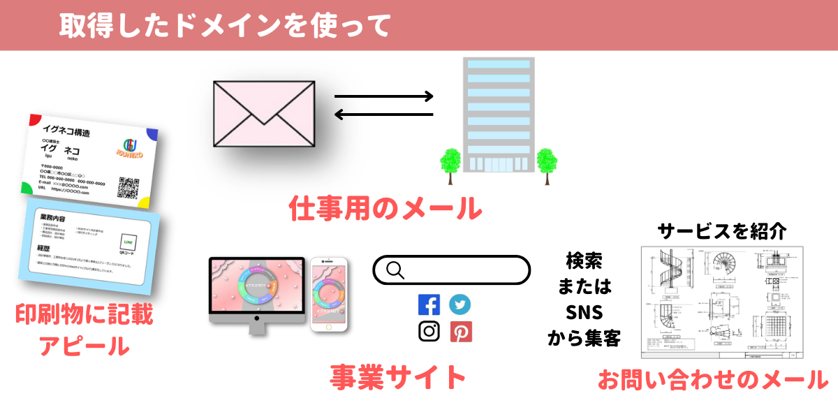 個人事業主向けに独自ドメインの活用例を解説した図解
