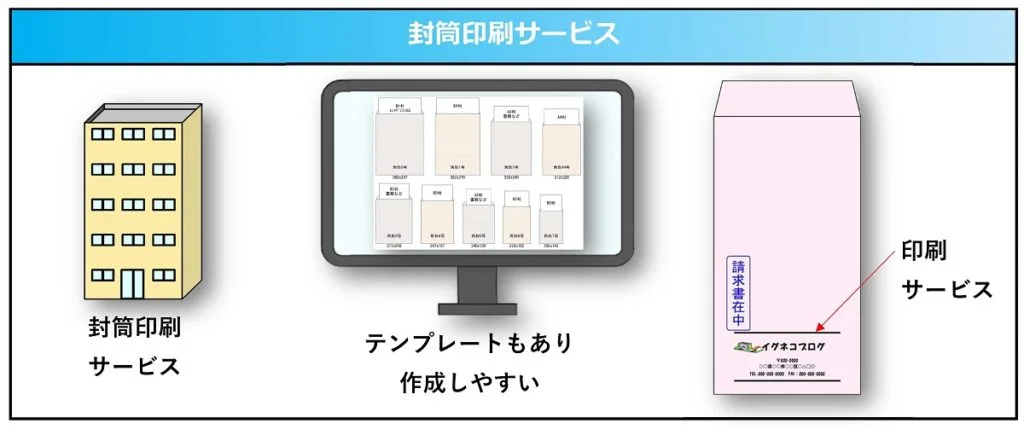 個人事業主向け封筒印刷サービスの説明図 - テンプレートを使用した封筒作成の流れと印刷サービスの例