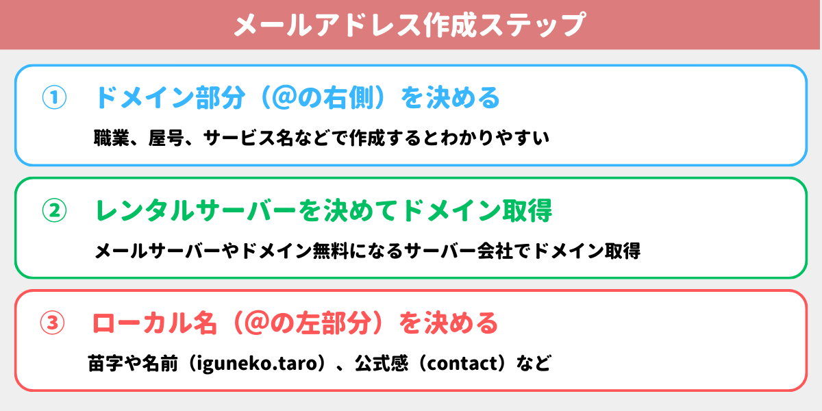個人事業主向けに独自ドメインでメールアドレスを作る3ステップを解説した図解