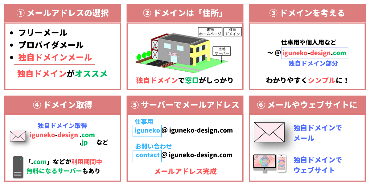 有料メールアドレスの作成ステップの図解ガイド